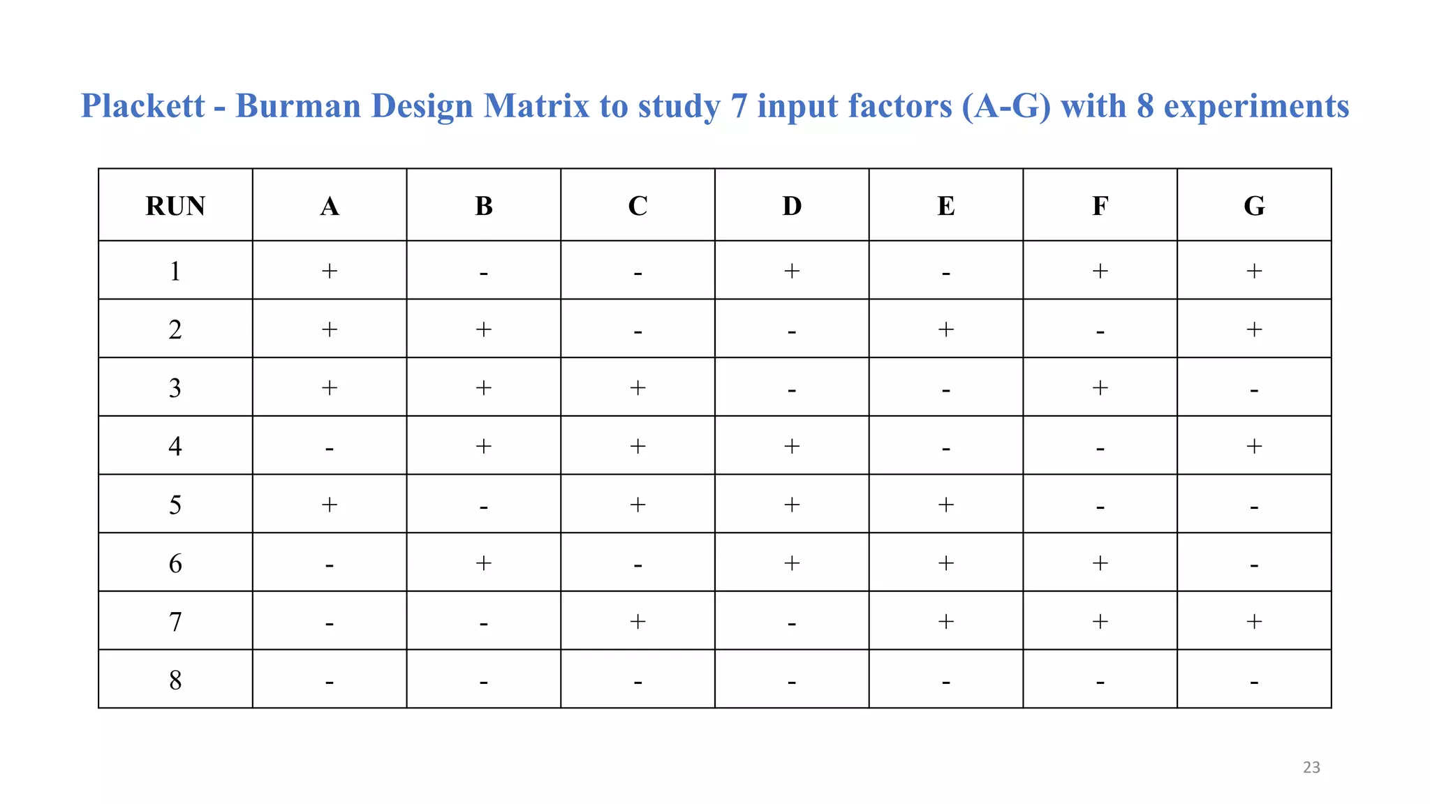RUN A B C D E F G
1 + - - + - + +
2 + + - - + - +
3 + + + - - + -
4 - + + + - - +
5 + - + + + - -
6 - + - + + + -
7 - - + - + + +
8 - - - - - - -
Plackett - Burman Design Matrix to study 7 input factors (A-G) with 8 experiments
23
 