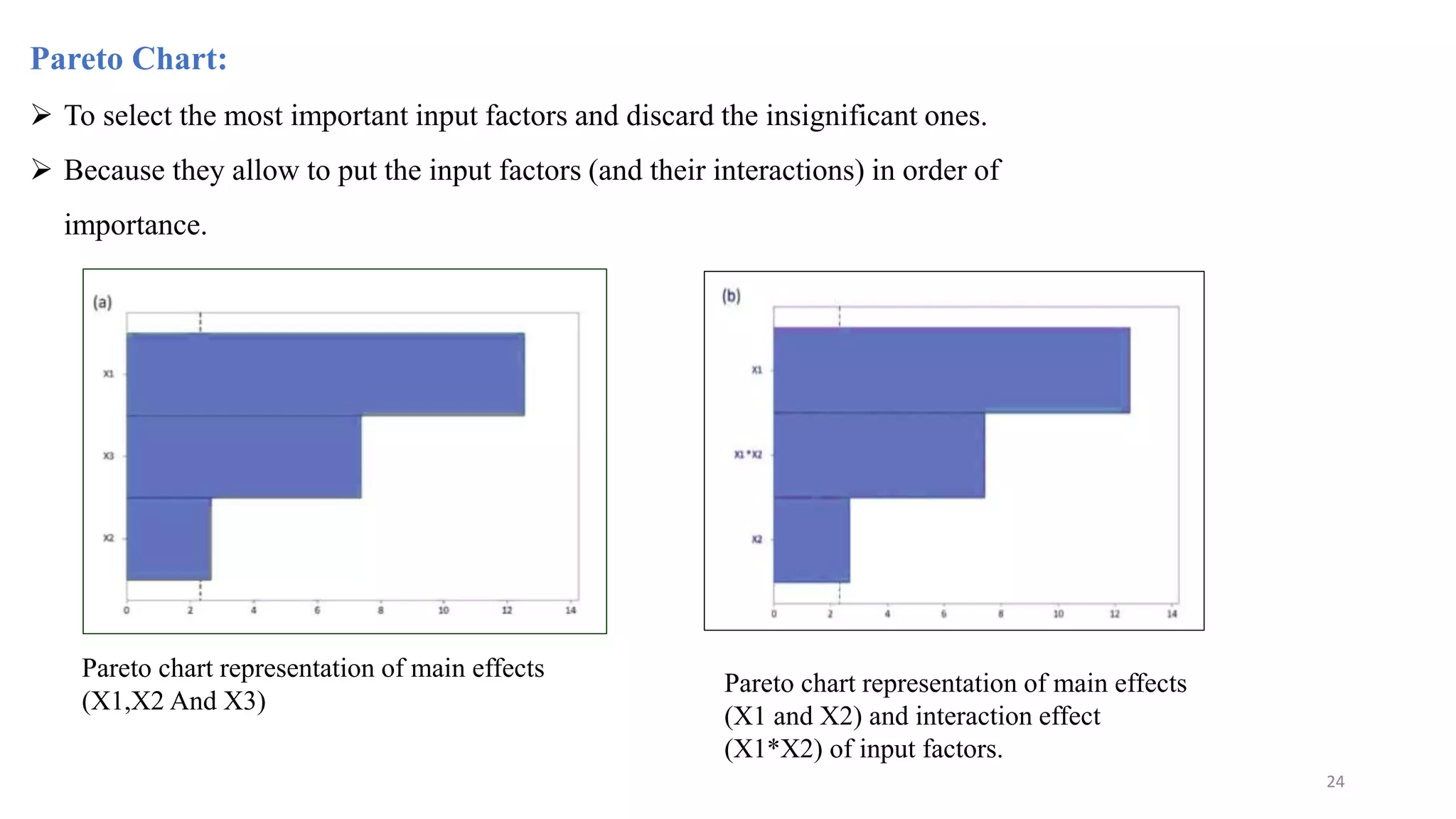 Pareto Chart:
 To select the most important input factors and discard the insignificant ones.
 Because they allow to put the input factors (and their interactions) in order of
importance.
Pareto chart representation of main effects
(X1,X2 And X3)
Pareto chart representation of main effects
(X1 and X2) and interaction effect
(X1*X2) of input factors.
24
 