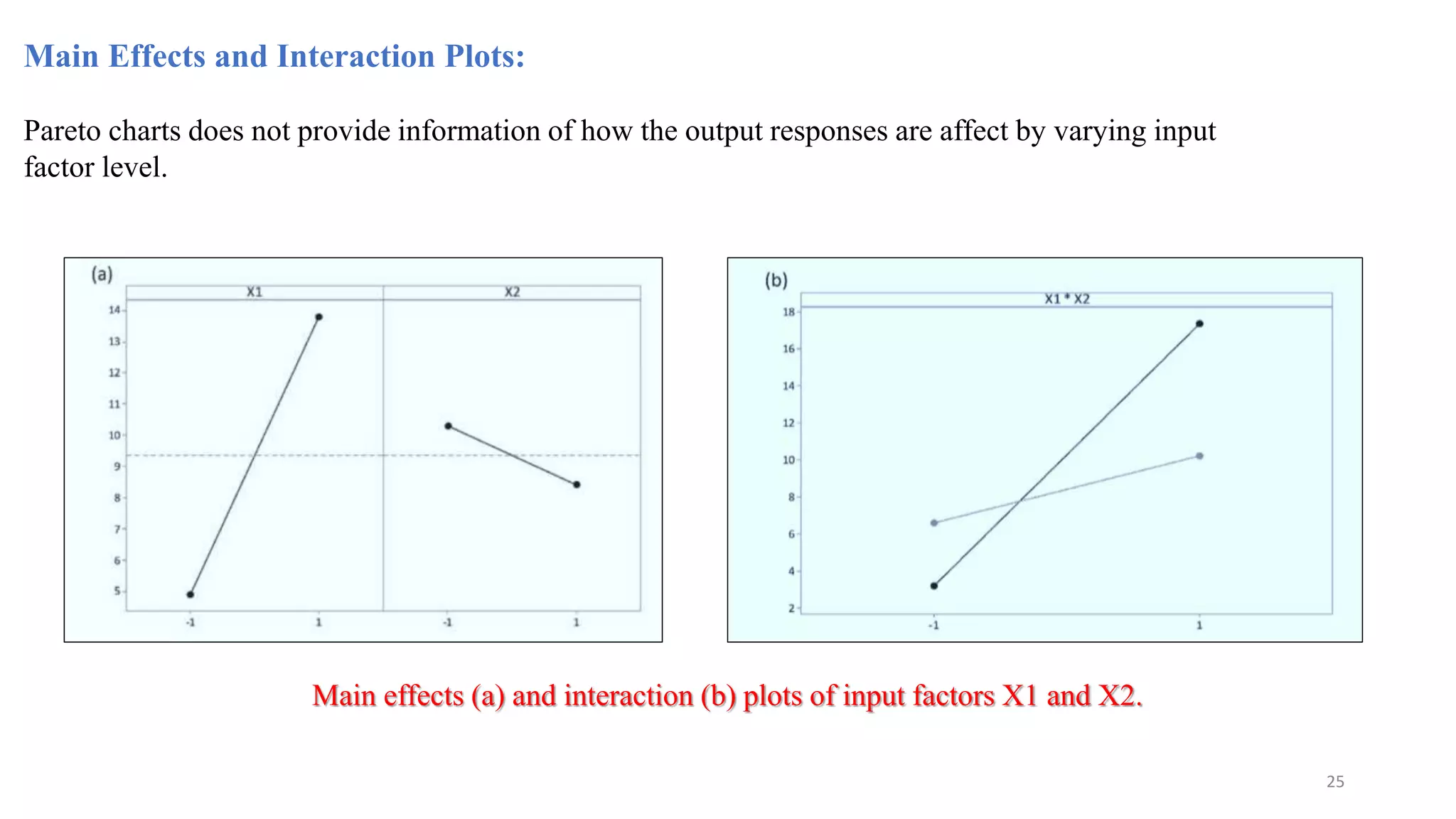 Main Effects and Interaction Plots:
Pareto charts does not provide information of how the output responses are affect by varying input
factor level.
Main effects (a) and interaction (b) plots of input factors X1 and X2.
25
 