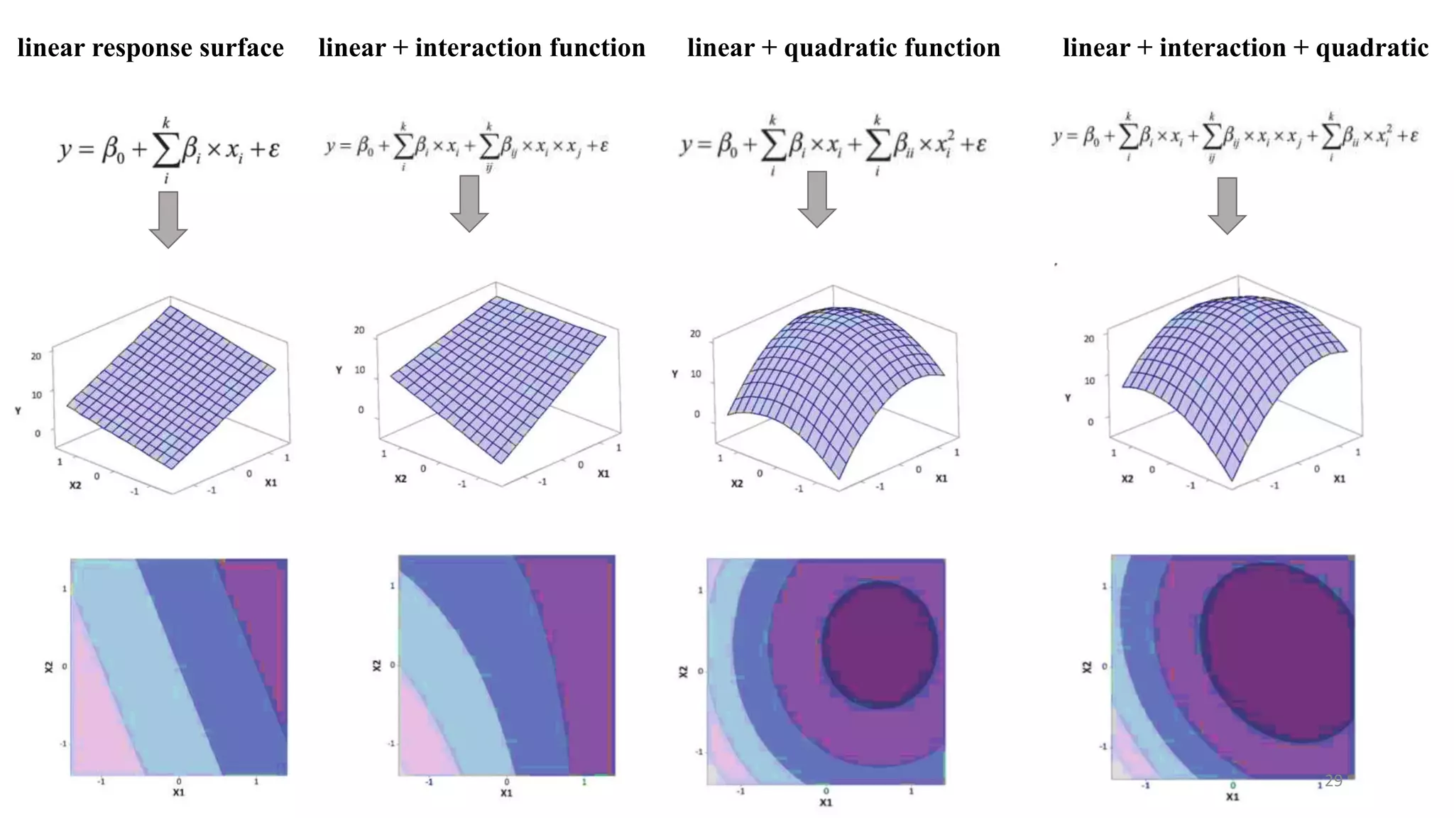 29
linear response surface linear + interaction function linear + quadratic function linear + interaction + quadratic
 