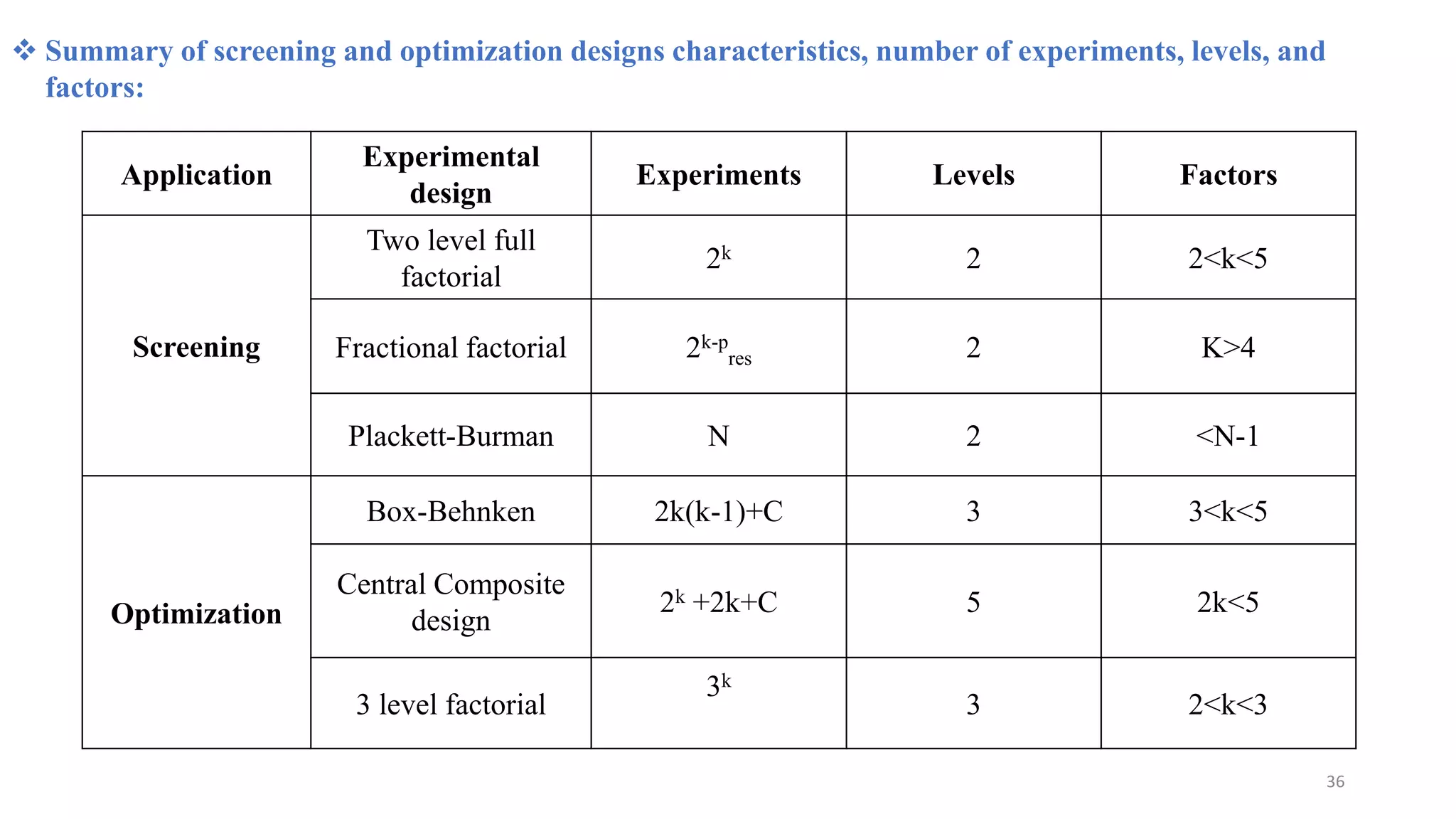  Summary of screening and optimization designs characteristics, number of experiments, levels, and
factors:
Application
Experimental
design
Experiments Levels Factors
Screening
Two level full
factorial
2k 2 2<k<5
Fractional factorial 2k-p
res 2 K>4
Plackett-Burman N 2 <N-1
Optimization
Box-Behnken 2k(k-1)+C 3 3<k<5
Central Composite
design
2k +2k+C 5 2k<5
3 level factorial
3k
3 2<k<3
36
 