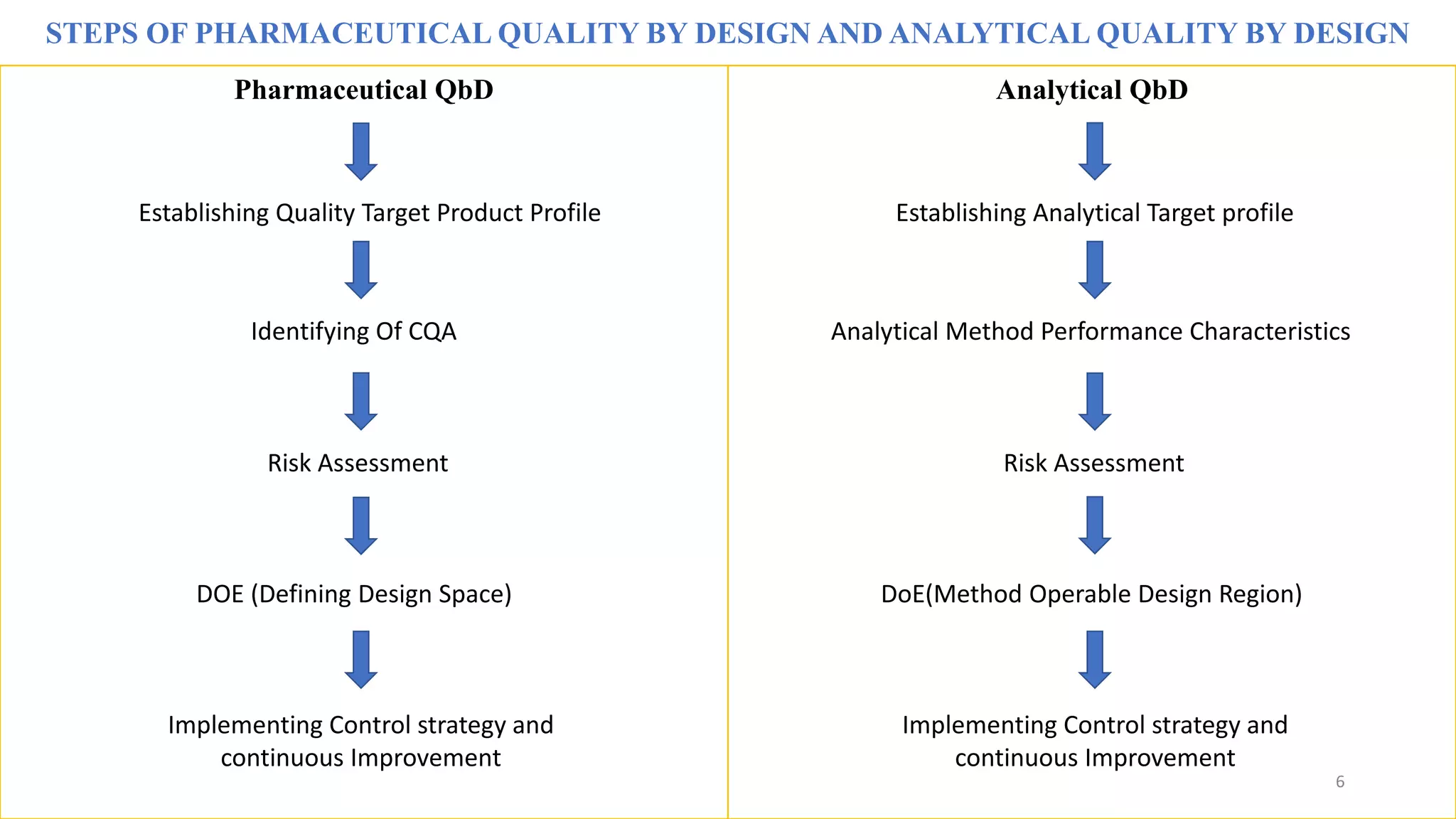 STEPS OF PHARMACEUTICAL QUALITY BY DESIGN AND ANALYTICAL QUALITY BY DESIGN
Pharmaceutical QbD Analytical QbD
Establishing Quality Target Product Profile
Identifying Of CQA
Risk Assessment
DOE (Defining Design Space)
Implementing Control strategy and
continuous Improvement
Establishing Analytical Target profile
Analytical Method Performance Characteristics
Risk Assessment
DoE(Method Operable Design Region)
Implementing Control strategy and
continuous Improvement
6
 