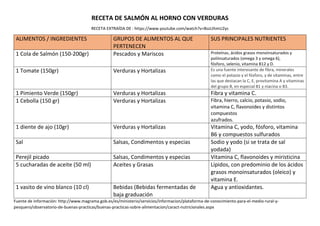 RECETA DE SALMÓN AL HORNO CON VERDURAS
RECETA EXTRAÍDA DE : https://www.youtube.com/watch?v=BszLthmU2yc
ALIMENTOS / INGREDIENTES GRUPOS DE ALIMENTOS AL QUE
PERTENECEN
SUS PRINCIPALES NUTRIENTES
1 Cola de Salmón (150-200gr) Pescados y Mariscos Proteínas, ácidos grasos monoinsaturados y
poliinsaturados (omega 3 y omega 6),
fósforo, selenio, vitamina B12 y D.
1 Tomate (150gr) Verduras y Hortalizas Es una fuente interesante de fibra, minerales
como el potasio y el fósforo, y de vitaminas, entre
las que destacan la C, E, provitamina A y vitaminas
del grupo B, en especial B1 y niacina o B3.
1 Pimiento Verde (150gr) Verduras y Hortalizas Fibra y vitamina C.
1 Cebolla (150 gr) Verduras y Hortalizas Fibra, hierro, calcio, potasio, sodio,
vitamina C, flavonoides y distintos
compuestos
azufrados.
1 diente de ajo (10gr) Verduras y Hortalizas Vitamina C, yodo, fósforo, vitamina
B6 y compuestos sulfurados
Sal Salsas, Condimentos y especias Sodio y yodo (si se trata de sal
yodada)
Perejil picado Salsas, Condimentos y especias Vitamina C, flavonoides y miristicina
5 cucharadas de aceite (50 ml) Aceites y Grasas Lípidos, con predominio de los ácidos
grasos monoinsaturados (oleico) y
vitamina E.
1 vasito de vino blanco (10 cl) Bebidas (Bebidas fermentadas de
baja graduación
Agua y antioxidantes.
Fuente de información: http://www.magrama.gob.es/es/ministerio/servicios/informacion/plataforma-de-conocimiento-para-el-medio-rural-y-
pesquero/observatorio-de-buenas-practicas/buenas-practicas-sobre-alimentacion/caract-nutricionales.aspx
 