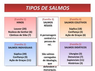 TIPOS DE SALMOS (Família 2) SALMOS INDIVIDUAIS Súplica (39) Confiança (9) Ação de Graças (11) (Família 4) SALMOS COLETIVOS Súplica (18) Confiança (3) Ação de Graças (6) (Família 5) SALMOS DIDÁTICOS Liturgias (3) Denuncias (7) Sapienciais (11) Históricos (3) (Família 1) HINOS Louvor (20) Realeza do Senhor (6) Cânticos de Sião (7) (Família 3) SALMOS RÉGIOS A personagem central é a pessoa do rei.  São salmos carregados de ideologia, que defendem a monarquia. 