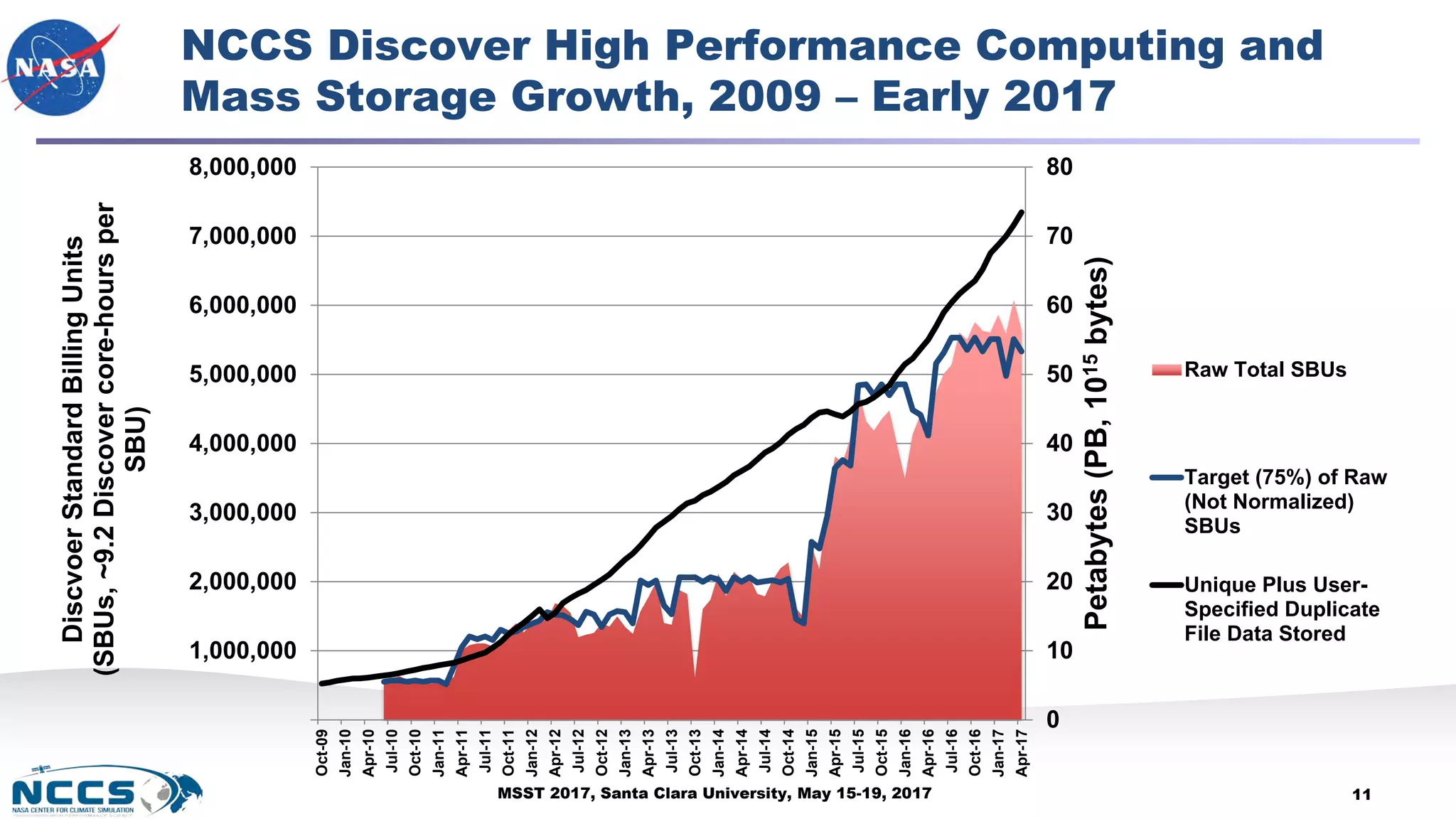 MSST 2017, Santa Clara University, May 15-19, 2017
NCCS Discover High Performance Computing and
Mass Storage Growth, 2009 – Early 2017
11
0
10
20
30
40
50
60
70
80
1,000,000
2,000,000
3,000,000
4,000,000
5,000,000
6,000,000
7,000,000
8,000,000
Oct-09
Jan-10
Apr-10
Jul-10
Oct-10
Jan-11
Apr-11
Jul-11
Oct-11
Jan-12
Apr-12
Jul-12
Oct-12
Jan-13
Apr-13
Jul-13
Oct-13
Jan-14
Apr-14
Jul-14
Oct-14
Jan-15
Apr-15
Jul-15
Oct-15
Jan-16
Apr-16
Jul-16
Oct-16
Jan-17
Apr-17
Petabytes(PB,1015bytes)
DiscvoerStandardBillingUnits
(SBUs,~9.2Discovercore-hoursper
SBU)
Raw Total SBUs
Target (75%) of Raw
(Not Normalized)
SBUs
Unique Plus User-
Specified Duplicate
File Data Stored
 