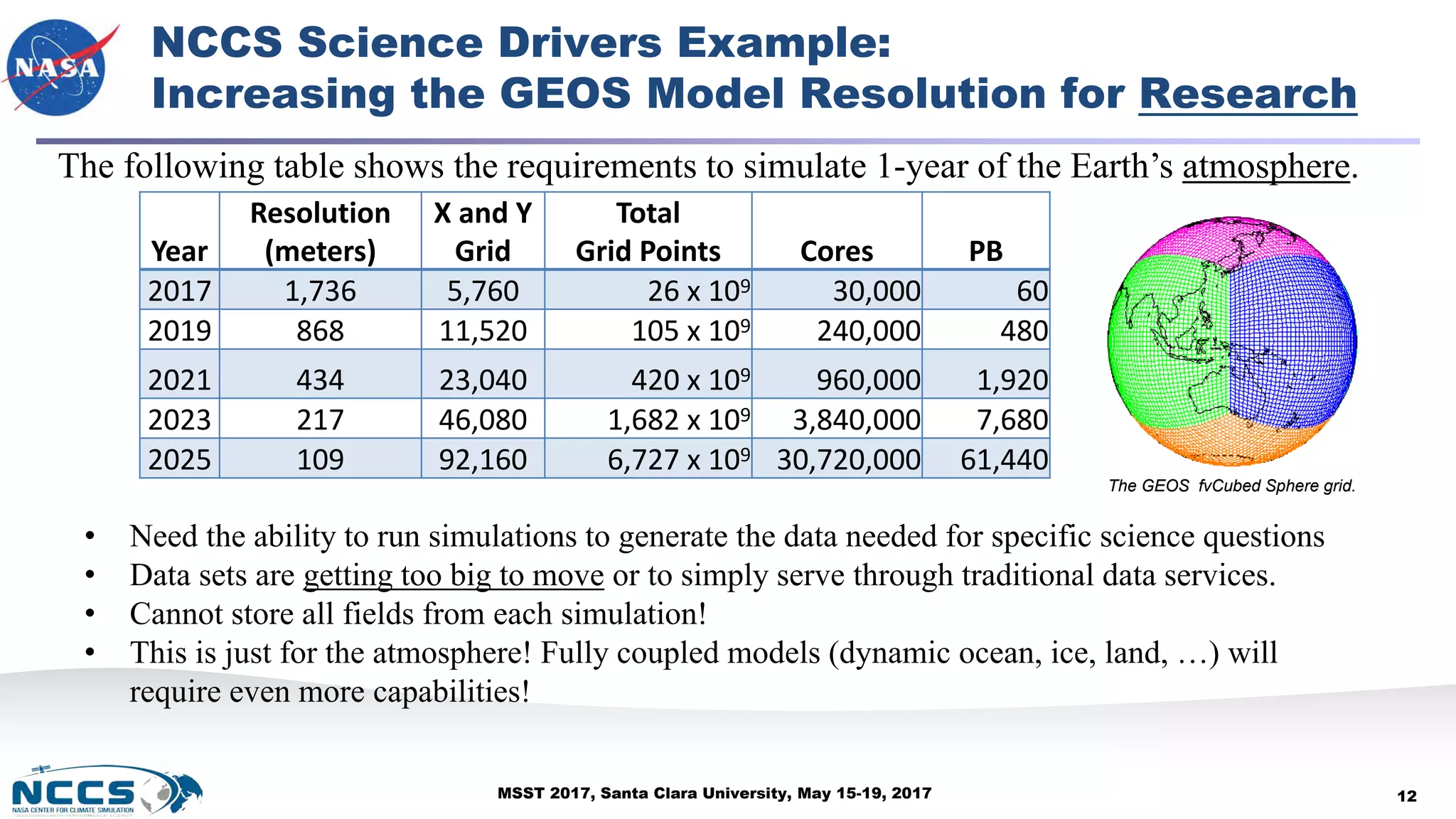 MSST 2017, Santa Clara University, May 15-19, 2017
NCCS Science Drivers Example:
Increasing the GEOS Model Resolution for Research
12
Year
Resolution
(meters)
X and Y
Grid
Total
Grid Points Cores PB
2017 1,736 5,760 26 x 109 30,000 60
2019 868 11,520 105 x 109 240,000 480
2021 434 23,040 420 x 109 960,000 1,920
2023 217 46,080 1,682 x 109 3,840,000 7,680
2025 109 92,160 6,727 x 109 30,720,000 61,440
• Need the ability to run simulations to generate the data needed for specific science questions
• Data sets are getting too big to move or to simply serve through traditional data services.
• Cannot store all fields from each simulation!
• This is just for the atmosphere! Fully coupled models (dynamic ocean, ice, land, …) will
require even more capabilities!
The following table shows the requirements to simulate 1-year of the Earth’s atmosphere.
The GEOS fvCubed Sphere grid.
 