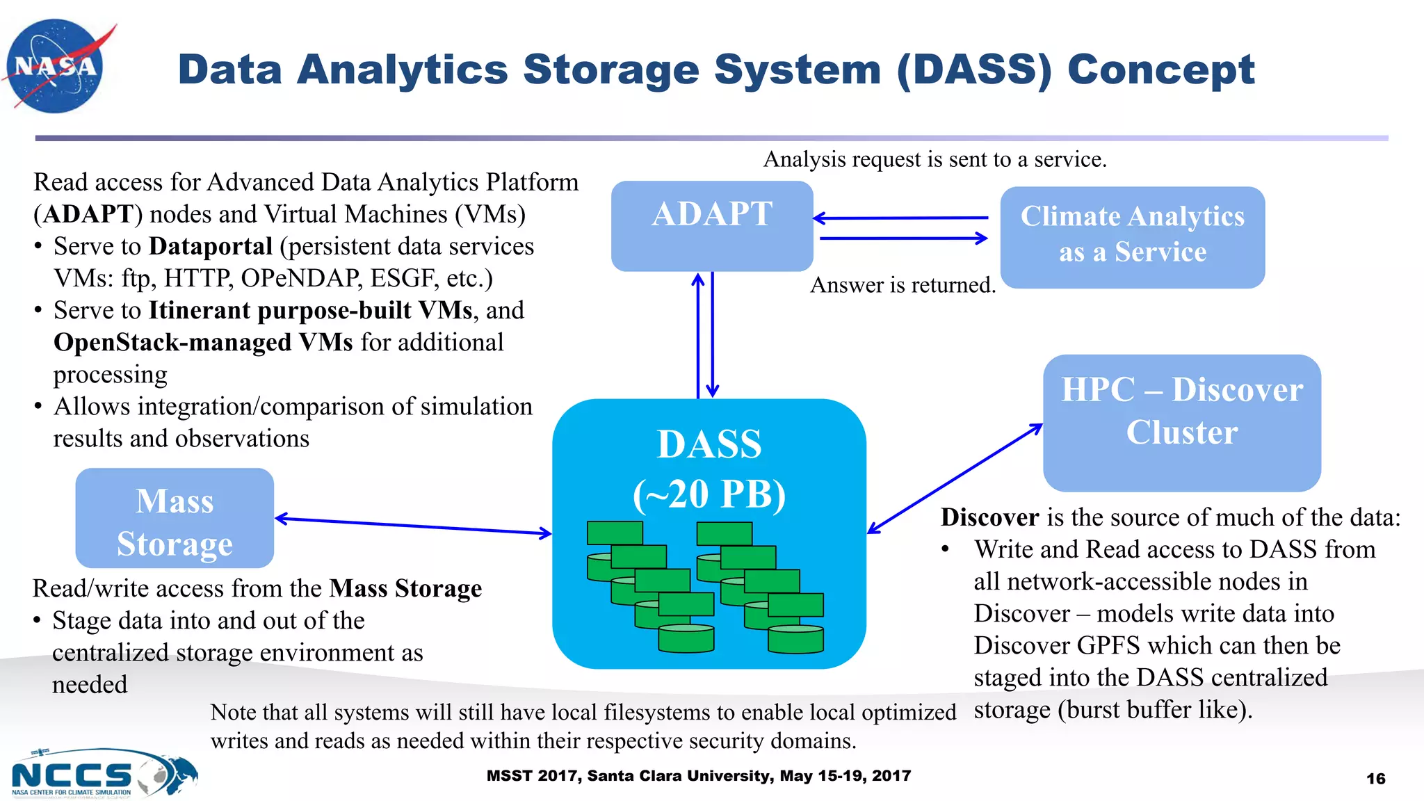 MSST 2017, Santa Clara University, May 15-19, 2017
Data Analytics Storage System (DASS) Concept
16
Mass
Storage
ADAPT
HPC – Discover
Cluster
Discover is the source of much of the data:
• Write and Read access to DASS from
all network-accessible nodes in
Discover – models write data into
Discover GPFS which can then be
staged into the DASS centralized
storage (burst buffer like).
Read access for Advanced Data Analytics Platform
(ADAPT) nodes and Virtual Machines (VMs)
• Serve to Dataportal (persistent data services
VMs: ftp, HTTP, OPeNDAP, ESGF, etc.)
• Serve to Itinerant purpose-built VMs, and
OpenStack-managed VMs for additional
processing
• Allows integration/comparison of simulation
results and observations
Read/write access from the Mass Storage
• Stage data into and out of the
centralized storage environment as
needed
Climate Analytics
as a Service
Analysis request is sent to a service.
Answer is returned.
Note that all systems will still have local filesystems to enable local optimized
writes and reads as needed within their respective security domains.
DASS
(~20 PB)
 