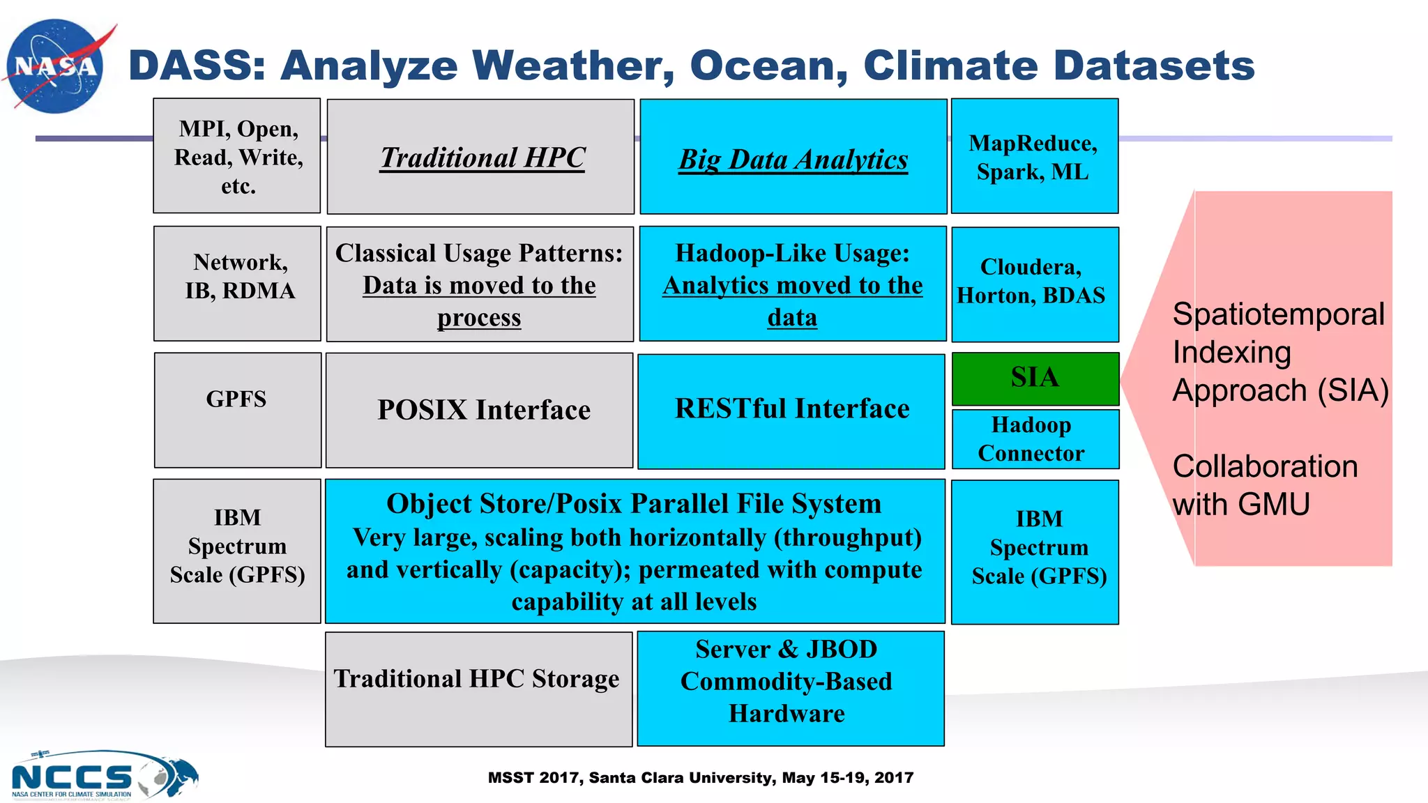 MSST 2017, Santa Clara University, May 15-19, 2017
DASS: Analyze Weather, Ocean, Climate Datasets
Classical Usage Patterns:
Data is moved to the
process
Hadoop-Like Usage:
Analytics moved to the
data
Network,
IB, RDMA
GPFS
IBM
Spectrum
Scale (GPFS)
Traditional HPC Storage
Server & JBOD
Commodity-Based
Hardware
Object Store/Posix Parallel File System
Very large, scaling both horizontally (throughput)
and vertically (capacity); permeated with compute
capability at all levels
POSIX Interface
Traditional HPC Big Data Analytics
RESTful Interface
MapReduce,
Spark, ML
Cloudera,
Horton, BDAS
IBM
Spectrum
Scale (GPFS)
Hadoop
Connector
SIA
Spatiotemporal
Indexing
Approach (SIA)
Collaboration
with GMU
MPI, Open,
Read, Write,
etc.
 