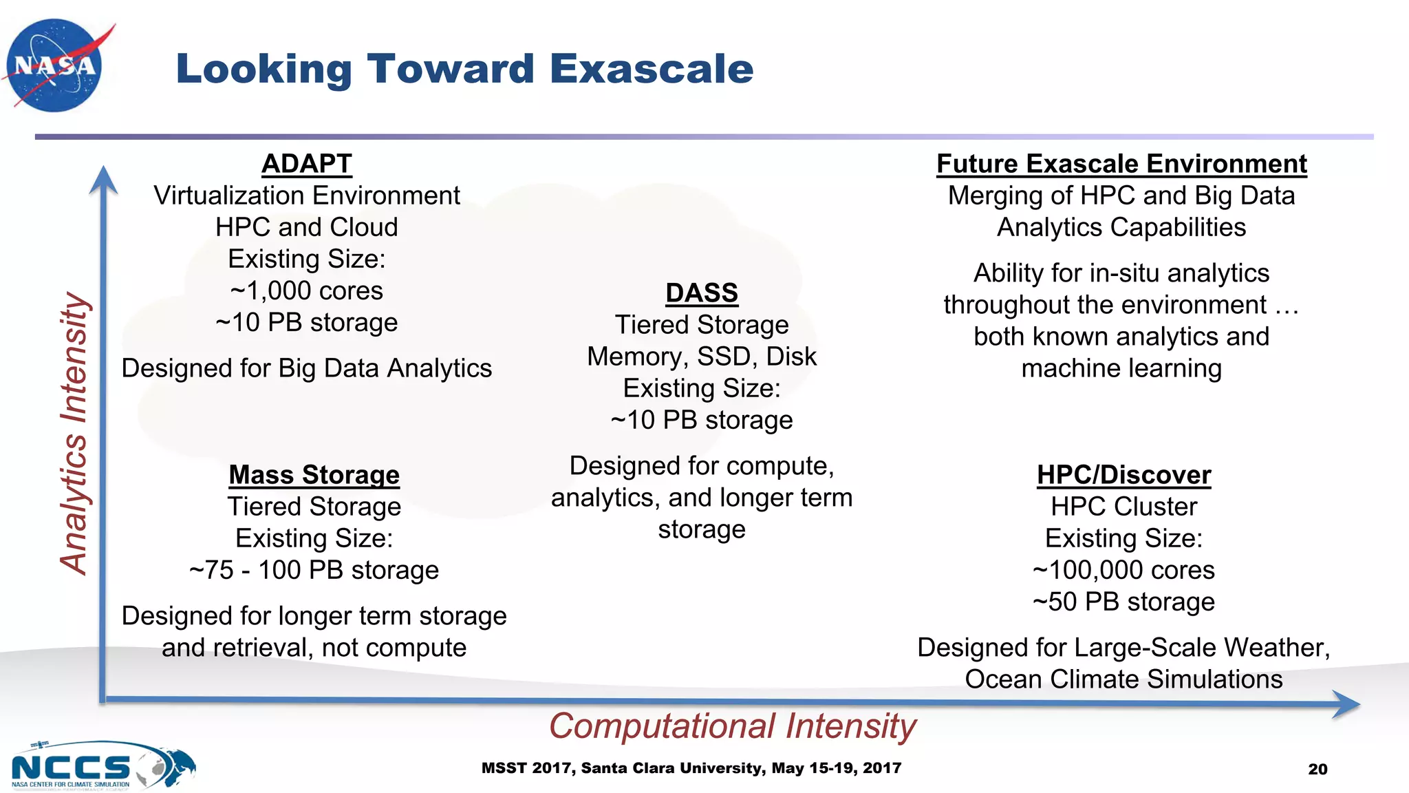 MSST 2017, Santa Clara University, May 15-19, 2017
Looking Toward Exascale
ADAPT
Virtualization Environment
HPC and Cloud
Existing Size:
~1,000 cores
~10 PB storage
Designed for Big Data Analytics
20
Mass Storage
Tiered Storage
Existing Size:
~75 - 100 PB storage
Designed for longer term storage
and retrieval, not compute
DASS
Tiered Storage
Memory, SSD, Disk
Existing Size:
~10 PB storage
Designed for compute,
analytics, and longer term
storage
Future Exascale Environment
Merging of HPC and Big Data
Analytics Capabilities
Ability for in-situ analytics
throughout the environment …
both known analytics and
machine learning
HPC/Discover
HPC Cluster
Existing Size:
~100,000 cores
~50 PB storage
Designed for Large-Scale Weather,
Ocean Climate Simulations
AnalyticsIntensity
Computational Intensity
 