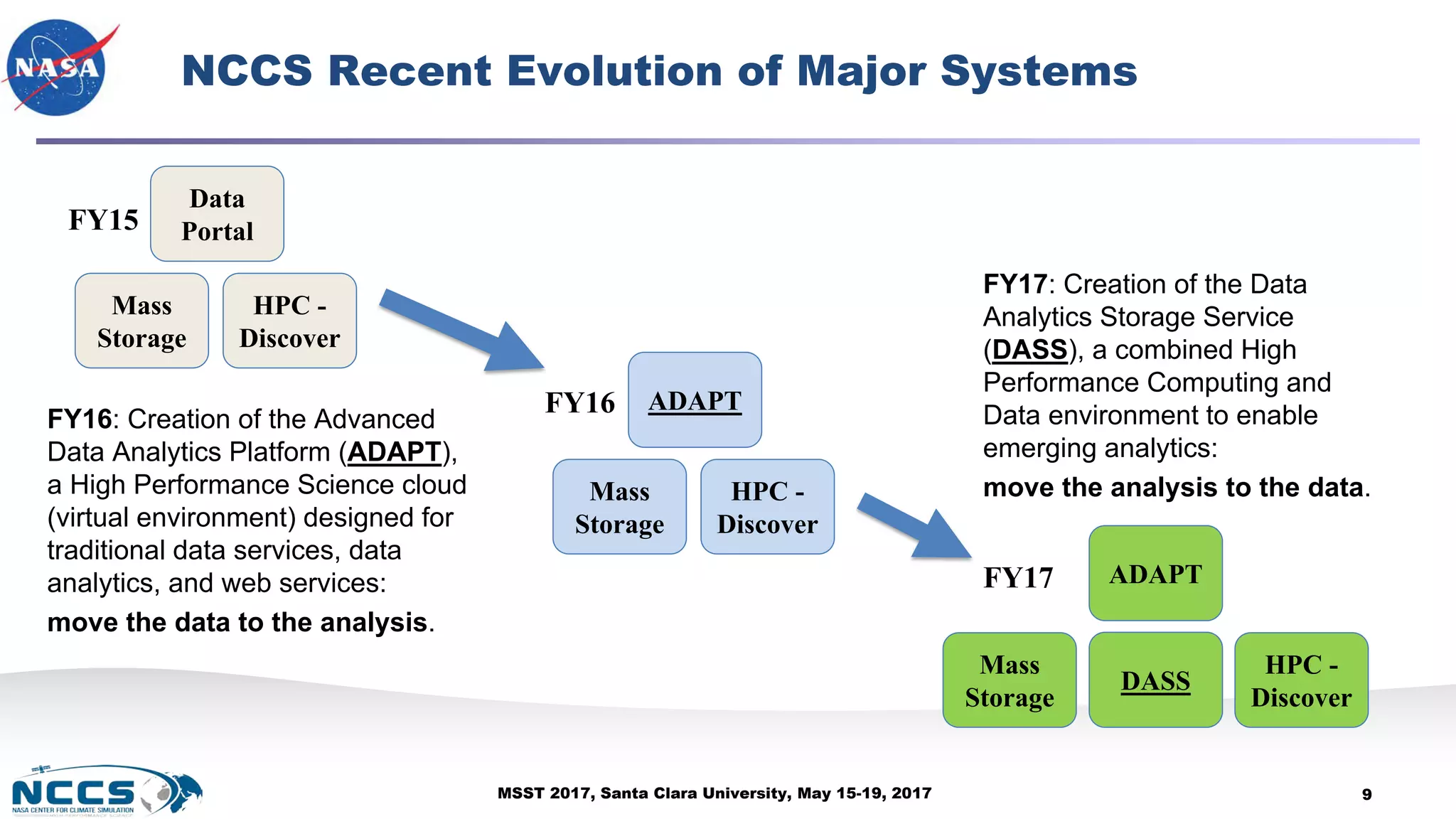 MSST 2017, Santa Clara University, May 15-19, 2017
NCCS Recent Evolution of Major Systems
FY16: Creation of the Advanced
Data Analytics Platform (ADAPT),
a High Performance Science cloud
(virtual environment) designed for
traditional data services, data
analytics, and web services:
move the data to the analysis.
9
FY17: Creation of the Data
Analytics Storage Service
(DASS), a combined High
Performance Computing and
Data environment to enable
emerging analytics:
move the analysis to the data.
Data
Portal
HPC -
Discover
Mass
Storage
FY15
ADAPT
HPC -
Discover
Mass
Storage
FY16
ADAPT
HPC -
Discover
Mass
Storage
DASS
FY17
 