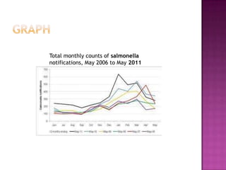 Total monthly counts of salmonella
notifications, May 2006 to May 2011
 