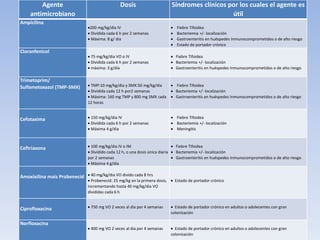 Agente
antimicrobiano
Dosis Síndromes clínicos por los cuales el agente es
útil
Ampicilina
200 mg/kg/día IV
 Dividida cada 6 h por 2 semanas
 Máxima: 8 g/ día
 Fiebre Tifoidea
 Bacteriemia +/- localización
 Gastroenteritis en huéspedes Inmunocomprometidos o de alto riesgo
 Estado de portador crónico
Cloranfenicol
 75 mg/kg/dia VO o IV
 Dividida cada 6 h por 2 semanas
 máxima: 3 g/día
 Fiebre Tifoidea
 Bacteriemia +/- localización
 Gastroenteritis en huéspedes Inmunocomprometidos o de alto riesgo
Trimetoprim/
Sulfametoxazol (TMP-SMX)  TMP:10 mg/kg/dia y SMX:50 mg/kg/dia
 Dividida cada 12 h por2 semanas
 Máxima: 160 mg TMP y 800 mg SMX cada
12 horas
 Fiebre Tifoidea
 Bacteriemia +/- localización
 Gastroenteritis en huéspedes Inmunocomprometidos o de alto riesgo
Cefotaxima  150 mg/kg/dia IV
 Dividida cada 6 h por 2 semanas
 Máxima 4 g/dia
 Fiebre Tifoidea
 Bacteriemia +/- localización
 Meningitis
Ceftriaxona  100 mg/kg/dia IV o IM
 Dividido cada 12 h, o una dosis única diaria
por 2 semanas
 Máxima 4 g/dia
 Fiebre Tifoidea
 Bacteriemia +/- localización
 Gastroenteritis en huéspedes Inmunocomprometidos o de alto riesgo
Amoxixilina mais Probenecid  40 mg/kg/dia VO divido cada 8 hrs
 Probenecid: 25 mg/kg en la primera dosis,
incrementando hasta 40 mg/kg/dia VO
divididas cada 6 h
 Estado de portador crónico
Ciprofloxacina  750 mg VO 2 veces al dia por 4 semanas  Estado de portador crónico en adultos o adolecentes con gran
colonización
Norfloxacina
 400 mg VO 2 veces al dia por 4 semanas  Estado de portador crónico en adultos o adolecentes con gran
colonización
 