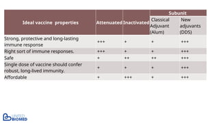 Ideal vaccine properties Attenuated Inactivated
Subunit
Classical
Adjuvant
(Alum)
New
adjuvants
(DDS)
Strong, protective and long-lasting
immune response
+++ + + +++
Right sort of immune responses. +++ + + +++
Safe + ++ ++ +++
Single dose of vaccine should confer
robust, long-lived immunity.
+ + + +++
Affordable + +++ + +++
 