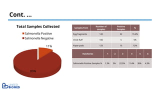 11%
89%
Total Samples Collected
Salmonella Positive
Salmonella Negative
Cont. …
Samples from
Number of
samples
Positive
Samples
%
Egg fragments 145 22 15.2%
Chick fluff 100 5 5%
Paper pads 125 15 12%
Hatcheries 1 2 3 4 5 6
Salmonella Positive Samples % 1.3% 5% 22.5% 11.4% 36% 4.3%
 
