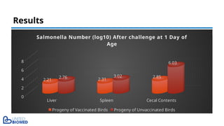 Liver Spleen Cecal Contents
0
2
4
6
8
2.21 2.31
2.85
2.76 3.02
6.03
Salmonella Number (log10) After challenge at 1 Day of
Age
Progeny of Vaccinated Birds Progeny of Unvaccinated Birds
Results
 