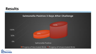 Salmonella Positive
0%
50%
100%
28%
100%
Salmonella Positive 3 Days After Challenge
Progeny of Vaccinated Birds Progeny of Unvaccinated Birds
Results
 