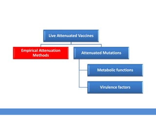 Live Attenuated Vaccines
Empirical Attenuation
Methods
Attenuated Mutations
Metabolic functions
Virulence factors
 