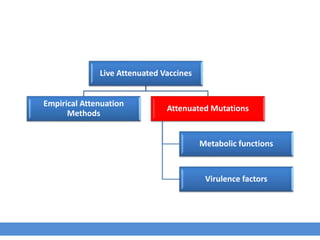 Live Attenuated Vaccines
Empirical Attenuation
Methods
Attenuated Mutations
Metabolic functions
Virulence factors
 