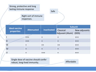 Ideal vaccine
properties
Attenuated Inactivated
Subunit
Classical
Adjuvant (Alum)
New adjuvants
(DDS)
I +++ + + +++
II +++ + + +++
III + ++ ++ +++
IV + + + +++
V + +++ + +++
Strong, protective and long
lasting immune response
Right sort of immune
responses.
Safe
Single dose of vaccine should confer
robust, long-lived immunity. Affordable
 