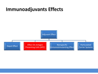 Immunoadjuvants Effects
Adjuvant Effect
Depot Effect
Effect On Antigen
Presenting Cells (APC)
Nonspecific
Immunostimulanting Effect
Particulated
Carrier Systems
 