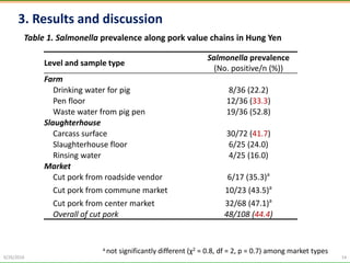Prevalence and quantitative microbial risk assessment of Salmonella in pork value chain in Hung Yen province, Vietnam
