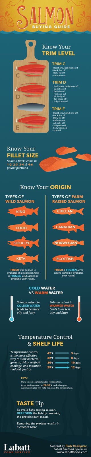 INFOGRAPHIC: How to Buy Salmon