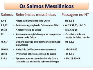 Os Salmos Messiânicos
Salmos Referências messiânicas Passagem no NT
8.4-5 - Aborda a humanidade de Cristo - Hb 2.6-8
2.7,12 - Refere-se à geração de Cristo como Filho - At 13.32,33, Hb 1.5
16.10 - A ressurreição de Cristo - At 13.32-36
22 - Apresenta os episódios que se cumpriram - Os relatos sobre a
na morte de Cristo morte de Cristo nos Ev
45.6,7 - Declara a justiça que permearia o reinado - Hb 1.8,9
do Messias
40.6-8 - A decisão do Verbo em reencarnar-se - Hb 10.4-10
68.18 - Prenúncio sobre a ascensão de Cristo - Ef 4.7-9
110.1 - Apresenta Jesus como Senhor de Davi e - Mt. 22.41-45
trata de sua exaltação sobre os inimigos
 