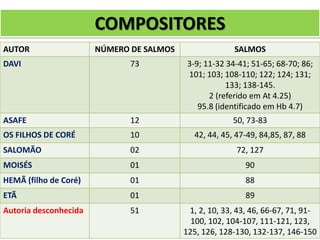 COMPOSITORES
AUTOR NÚMERO DE SALMOS SALMOS
DAVI 73 3-9; 11-32 34-41; 51-65; 68-70; 86;
101; 103; 108-110; 122; 124; 131;
133; 138-145.
2 (referido em At 4.25)
95.8 (identificado em Hb 4.7)
ASAFE 12 50, 73-83
OS FILHOS DE CORÉ 10 42, 44, 45, 47-49, 84,85, 87, 88
SALOMÃO 02 72, 127
MOISÉS 01 90
HEMÃ (filho de Coré) 01 88
ETÃ 01 89
Autoria desconhecida 51 1, 2, 10, 33, 43, 46, 66-67, 71, 91-
100, 102, 104-107, 111-121, 123,
125, 126, 128-130, 132-137, 146-150
 