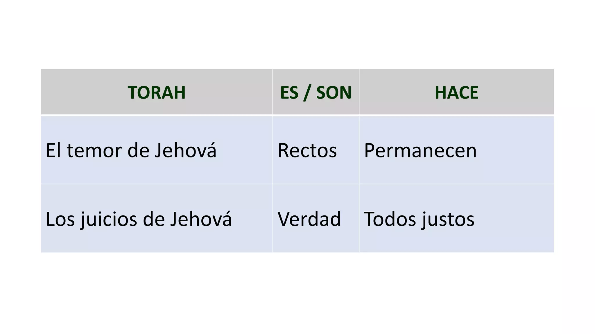 TORAH ES / SON HACE
El temor de Jehová Rectos Permanecen
Los juicios de Jehová Verdad Todos justos
 