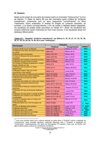 Copyright © Uri Yosef, PhD, 2001-2010 for the Messiah Truth Project, Inc.
Tradução e Revisão: Renato Santos
All rights reserved
14
IV. SUMÁRIO
Neste quinto artigo de uma série de ensaios sobre os chamados "textos-prova" no livro
de Salmos, 11 deles no Salmo 69 que são chamados pelos cristãos de "profecias
messiânicas", juntamente com os seus respectivos "cumprimentos" no Novo
Testamento, foram analisados. A análise foi dirigida ao conteúdo abordado, ao
contexto, e os textos correspondentes, a fim de avaliar a validade destas alegações.
Os resultados da análise estão resumidos na Tabela IV-1. [Nota: Os resultados dos
ensaios anteriores serão mostrados em tons mais escuros, e os resultados atuais em
destaque diferenciado].
Tabela IV-1 - Alegadas "profecias messiânicas" em Salmos 8, 16, 18, 27, 31, 34, 35, 38,
40, 41, 45, 55, 68, 69, 78, 80, 89 e suas "realizações”.
Declaração
Citações
Válido?
14
“Profecia” “Cumprimento”
Crianças dariam louvor ao Messias Salmo 8:3[2] Mateus 21:15-16 NÃO
Ao Messias seria dado autoridade sobre todas
as coisas
Salmo 8:6 Mateus 28:18 NÃO
O Messias seria ressuscitado Salmo 16:8-10a Mateus 28:6]. NÃO
O Corpo do Messias não seria exposto à
corrupção
Salmo 16:8-10b Atos 13:35-37 NÃO
O Messias seria exaltado á presença de Deus Salmo 16:11 Atos 2:25-33 NÃO
O Messias viria para todos os povos Salmo 18:50[49] Efésios 3:4-6 NÃO
Os inimigos do Messias tropeçariam e cairiam
quando viessem por ele
Salmo 27:2 João 18:3-6 NÃO
O Messias seria acusado por falsas
testemunhas
Salmo 27:12 Mateus 26:59-61 NÃO
O Messias bradaria "Nas tuas mãos
encomendo o meu espírito"
Salmo 31:5 Lucas 23:46 NÃO
Nenhum dos ossos do Messias seria quebrado Salmo 34:21[20] João 19:32-33 NÃO
Haveriam planos para matar o Messias Salmo 31:14[13] Mateus 27:1 NÃO
O Messias seria acusado por falsas
testemunhas
Salmo 35:11 Marcos 14:55-59 NÃO
O Messias seria odiado por muitos sem motivo Salmo 35:19 João 18:19-23 NÃO
O Messias emudeceria diante de seus
acusadores
Salmo 38:14-15[13-14] Mateus 26:62-63 NÃO
A auto-oferta do Messias substituiria todos os
sacrifícios
Salmo 40:7-9a[6-8a] Hebreus 10:10-13 NÃO
O Messias diria que as Escrituras testificam
dele
Salmo 40:7-9[6-8b] Lucas 24:44 NÃO
O Messias viria para fazer a vontade de Deus Salmo 40:8-9[7-8] João 5:30 NÃO
O Messias não ocultaria a sua missão da
congregação
Salmo 40:10-11[9-10] Lucas 4:16-21 NÃO
O traidor do Messias seria um amigo com
quem ele partiu pão
Salmo 41:10[9] Marcos 14:17-18
NÃO
O Messias falaria com uma mensagem de
graça
Salmo 45:3[2] Lucas 4:22
? NÃO
O Trono do Messias seria perpétuo Salmo 45:7-8a[6-7a] Lucas 1:31-33 ? NÃO
O Messias seria Deus Salmo 45:7-8b[6-7b] Hebreus 1:8-9 NÃO
O Messias agiria com retidão Salmo 45:7-8c[6-7c] João 5:30 ? NÃO
O Messias seria traído por um amigo Salmo 55:13-15[12-14] Lucas 22:47-48 NÃO
O Messias ascenderia ao céu Salmo 68:19a[18a] Lucas 24:51 NÃO
O Messias daria dons aos homens Salmo 68:19b[18b] Mateus 10:1 NÃO
14
Uma única entrada indica que a mesma resposta se aplica tanto a "Profecia" quanto a alegação de
"cumprimento". Duas entradas significam respostas diferentes para a "Profecia" e alegações de
"cumprimento", respectivamente. Um ponto de interrogação ["?"] denota o texto que, de acordo com
alguns sábios judeus, poderia ser considerado messiânico.
 