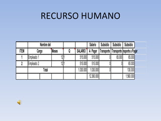 RECURSO HUMANO

               Nombre del                             Salario Subsidio Subsidio Subsidio
ITEM        Cargo         Meses      Q   SALARIO      A Pagar Transporte Transporte
                                                                                 Transporte a Pagar
  1 Empleado 1                  12 1        515.000      515.000        0 65.000 65.000
  2 Empleado 2                  12 1        515.000      515.000        0          0 65.000
                  Total                   1.030.000    1.030.000        0                130.000
                                                      12.360.000                       1.560.000
 