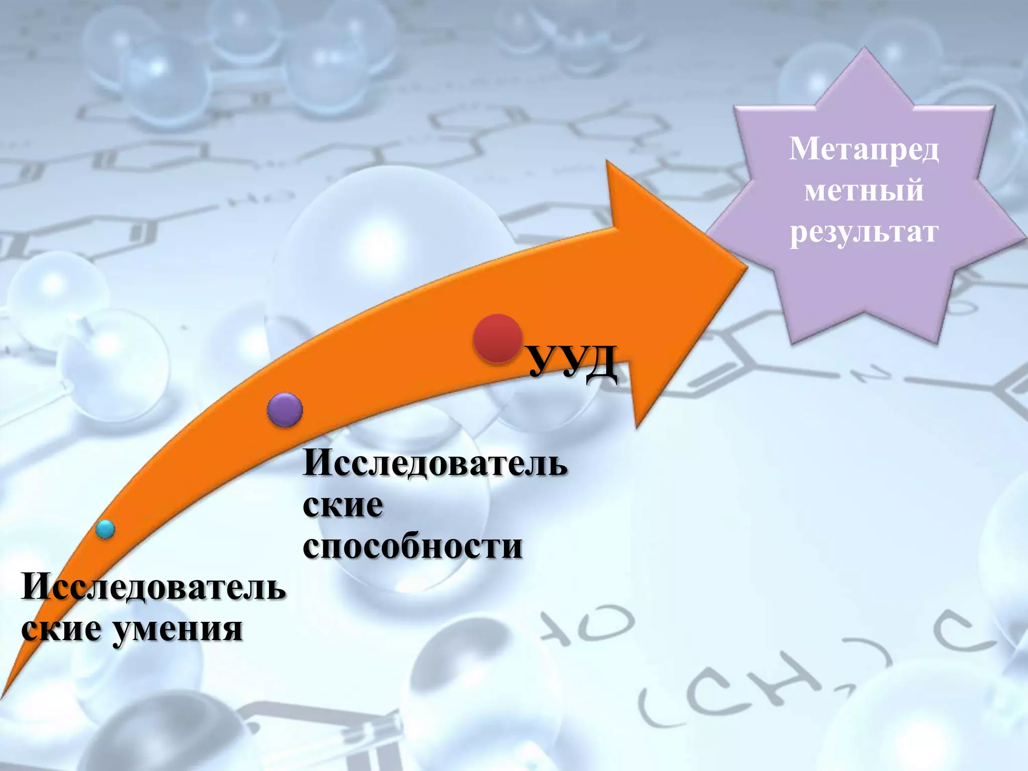 Метапред
метный
результат
Исследователь
ские умения
Исследователь
ские
способности
УУД
 