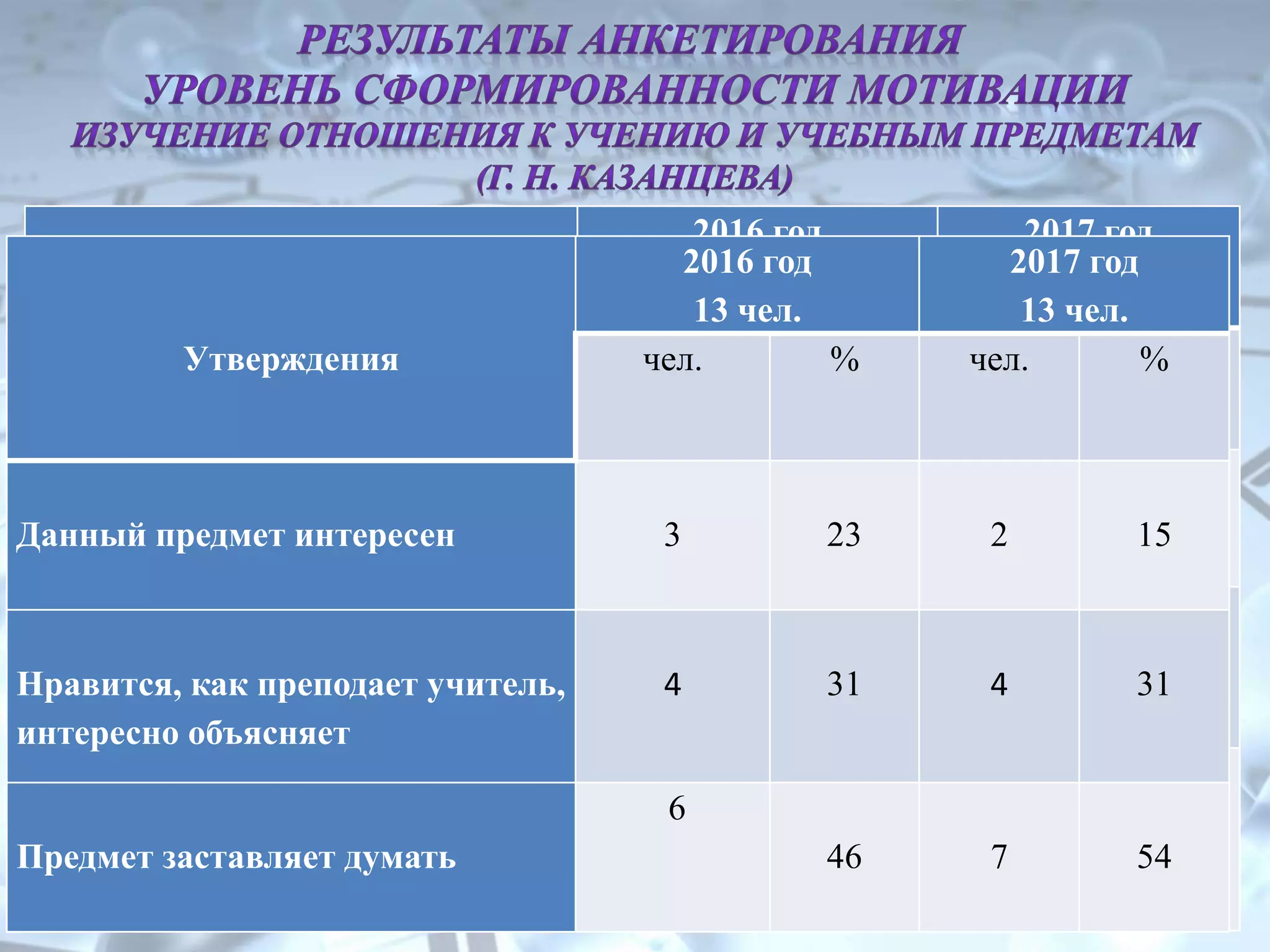 Утверждения
2016 год
6 чел.
2017 год
7 чел.
чел. % чел. %
Проявляю интерес к химии 1 17 2 28
Мне интересны не только
знания, но и способы их
получения
3 50 3 43
Испытываю интерес к
самообразованию по химии 2 33 2 29
Утверждения
2016 год
13 чел.
2017 год
13 чел.
чел. % чел. %
Данный предмет интересен 3 23 2 15
Нравится, как преподает учитель,
интересно объясняет
4 31 4 31
Предмет заставляет думать
6
46 7 54
 