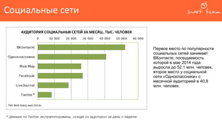 Социальные сети
Первое место по популярности
социальных сетей занимает
ВКонтакте, посещаемость
которой в мае 2014 года
выросла до 52,1 млн. человек,
второе место у социальной
сети «Одноклассники» с
месячной аудиторией в 40,8
млн. человек.
 