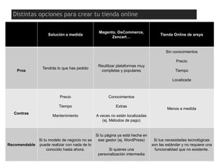 Solución a medida
Magento, OsCommerce,
Zencart…
Tienda Online de arsys
Pros
Tendrás lo que has pedido
Reutilizar plataformas muy
completas y populares
Sin conocimientos
Precio
Tiempo
Localizada
Contras
Precio
Tiempo
Mantenimiento
Conocimientos
Extras
A veces no están localizadas
(ej. Métodos de pago)
Menos a medida
Recomendable
Si tu modelo de negocio no se
puede realizar con nada de lo
conocido hasta ahora.
Si tu página ya está hecha en
ese gestor (ej. WordPress)
Si quieres una
personalización intermedia
Si tus necesidades tecnológicas
son las estándar y no requiere una
funcionalidad que no existente.
Distintas opciones para crear tu tienda online
 