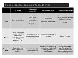 In House
Alojamiento
compartido
Servidor en hoster Tienda Online de arsys
Pros
Todo depende de ti
Data Center.
Administrado
Precio bajo
Data Center
Hardware administrado
Sólo administras la tienda
(lo que te importa).
Precio
Contras
Precio, Electricidad,
espacio, seguridad,
conectividad,
recursos humanos
para la
administración…
Administración de la
web (aunque no de la
máquina)
Administración de S.O. y
software Menos a medida
Recomend
able
Si por lo que sea
tienes tu propio data
center…
Ecommerce con
tráfico moderado
Elevadas necesidades de
rendimiento o necesidad
de programación
personalizada.
Si tus necesidades
tecnológicas son las
estándar y no requiere
una funcionalidad que no
existente.
Diferentes opciones para alojar tu tienda online
 