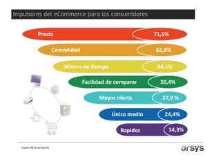 Impulsores del eCommerce para los consumidores
Fuente ONTSI de Red.ES
 