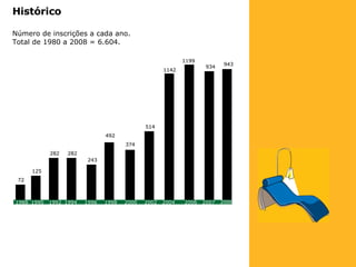 Histórico Número de inscrições a cada ano. Total de 1980 a 2008 = 6.604. 