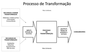 Processo de Transformação
(INPUT)
Entrada de
recursos.
PROCESSO
DE
TRANSFORMAÇÃO
(OUTPUT)
Saídas de
produtos e
serviços
CONSUMIDORES
Meio Ambiente
Meio Ambiente
RECURSOS A SEREM
TRANSFORMADOS
-Materiais ( matéria prima)
-Informações
-Consumidores
RECURSOS DE
TRANSFORMAÇÃO
Instalações
Máquinas
Equipamentos
Mão-de-obra
 