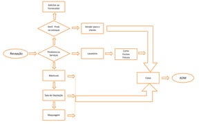 Recepção
Produtos ou
Serviços
Verif. Prod.
no estoque
Solicitar ao
Fornecedor
Vender para o
cliente
Lavatório
Corte
Escova
Tintura
Caixa
Manicure
Sala de Depilação
Maquiagem
ADM
 