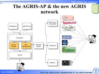 The AGRIS-AP & the new AGRIS network Data  Management Archival Storage Access Description Cataloguing Metadata Export Dublin Core  Unqualified MARC21 AGRIS AP Self-archiving 