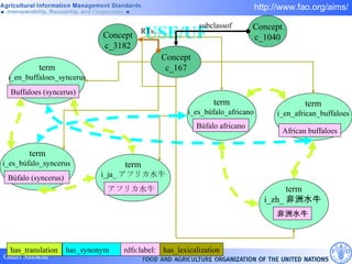 USE/UF Concept c_167 term i_en_ african_buffaloes African buffaloes has_lexicalization Concept c_1040 subclassof Concept c_3182 RTs.... rdfs:label: has_synonym has_translation term i_en_buffaloes_syncerus Buffaloes (syncerus) term i_es_búfalo_africano  Búfalo africano term i_zh_ 非洲水牛  非洲水牛 term i_ja_ アフリカ水牛 アフリカ水牛 term i_es_búfalo_syncerus  Búfalo (syncerus)  
