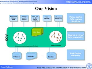 Our Vision Shared layer of interoperability Value-added Information Services Distributed Datasets AOS Aggregated Database View Subject-specific  Portals Open URL or OAI based services Information System (n) Web Services Database ... Database Websites Metadata ontologies (Application Profiles) Subject ontologies XML  Bus 