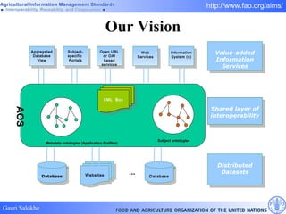Our Vision Shared layer of interoperability Value-added Information Services Aggregated Database View Subject-specific  Portals Open URL or OAI based services Information System (n) Web Services Distributed Datasets Database ... Database Websites Metadata ontologies (Application Profiles) Subject ontologies XML  Bus AOS 