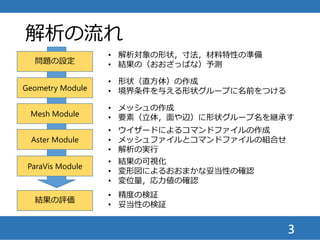 解析の流れ
3
Geometry Module
Mesh Module
Aster Module
ParaVis Module
問題の設定
結果の評価
• 解析対象の形状，寸法，材料特性の準備
• 結果の（おおざっぱな）予測
• 形状（直方体）の作成
• 境界条件を与える形状グループに名前をつける
• メッシュの作成
• 要素（立体，面や辺）に形状グループ名を継承
• ウイザードによるコマンドファイルの作成
• メッシュファイルとコマンドファイルの組合せ
• 解析の実行
• 結果の可視化
• 変形図によるおおまかな妥当性の確認
• 変位量，応力値の確認
• 精度の検証
• 妥当性の検証
 