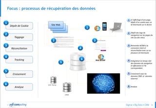 © 36
Focus : processus de récupération des données
Site WebDépôt de Cookie
1
Taggage
2
Réconciliation
3
Tracking
4
Croisement
5
3
A l’affichage d’une page,
dépôt d’un cookie avec un
Id Internaute sur le device
Dépôt des tags de
navigation sur les pages du
site (ou des sites)
Remontée IdCRM à la
connexion client et
réconciliation avec un ou
plusieurs Id Internaute
Web &CRM
2
4
Intégration en temps réel
des données de navigation
et affectation à l’Id
correspondant
Croisement avec les
données CRM et données
externes
3rd Party
CRM
5
Analyse
6
1
3
2
4
6
5
1
Analyse
6
 