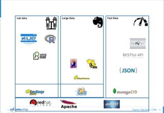 © 53
Lab data Large Data Fast Data
 