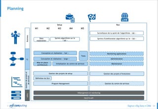 © 54
Planning
Run
Initialisation du centre de services
Conception et réalisation « large »
Maintenance
Monitoring applications
Administration
Gestion des projets de setup
Gestion du centre de servicesProgram Management
Gestion des projets d’évolutions
BusinessIT
Gestiondeprojetet
deservices
Setup
Sprints algorithme sur le
« lab »
Mise en place
architecture
Définition du SLA
Conception et réalisation « fast »
Tests
Sprints d’amélioration algorithme sur le « lab »
Surveillance de la santé de l’algorithme « lab »
Infra
Hard & soft
Hébergement et monitoring
Data
exploration
M1 M2 M3 M4 M5
 