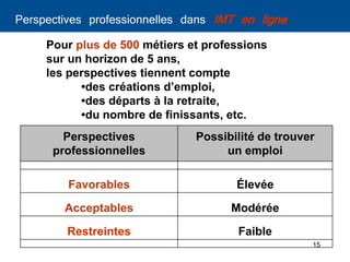 15
Perspectives professionnelles dans IMT en ligne
Pour plus de 500 métiers et professions
sur un horizon de 5 ans,
les perspectives tiennent compte
•des créations d’emploi,
•des départs à la retraite,
•du nombre de finissants, etc.
Perspectives
professionnelles
Possibilité de trouver
un emploi
Favorables Élevée
Acceptables Modérée
Restreintes Faible
 