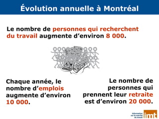 7
Le nombre de
personnes qui
prennent leur retraite
est d’environ 20 000.
Évolution annuelle à Montréal
Chaque année, le
nombre d’emplois
augmente d’environ
10 000.
Le nombre de personnes qui recherchent
du travail augmente d’environ 8 000.
 
